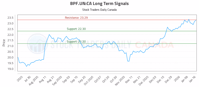 Stock Chart for BPF.UN:CA