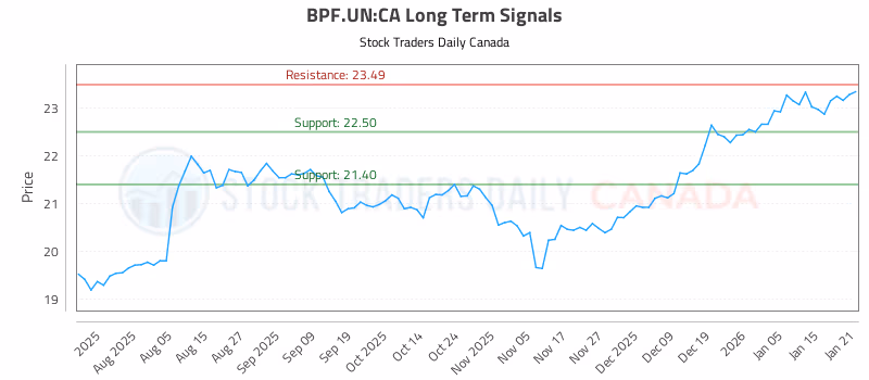 Stock Chart for BPF.UN:CA