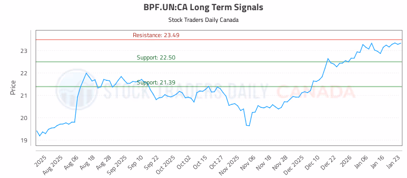 Stock Chart for BPF.UN:CA