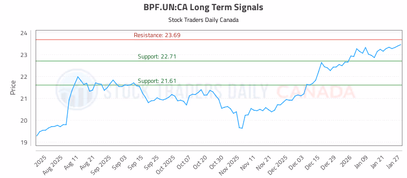 Stock Chart for BPF.UN:CA