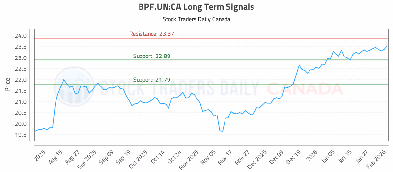 Stock Chart for BPF.UN:CA
