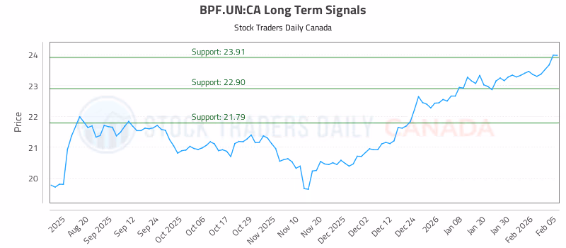 Stock Chart for BPF.UN:CA
