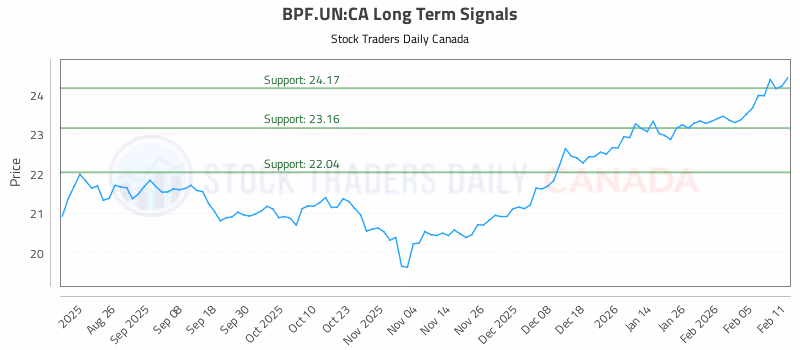 Stock Chart for BPF.UN:CA