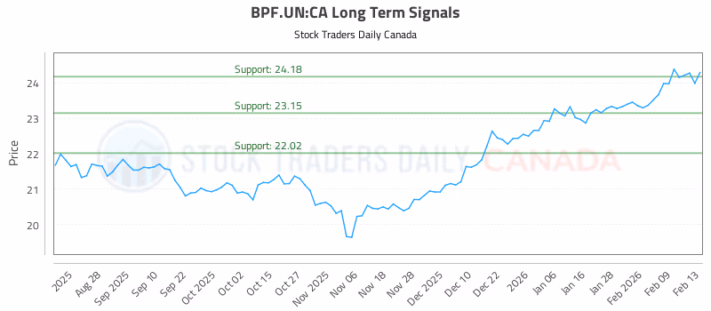 Stock Chart for BPF.UN:CA