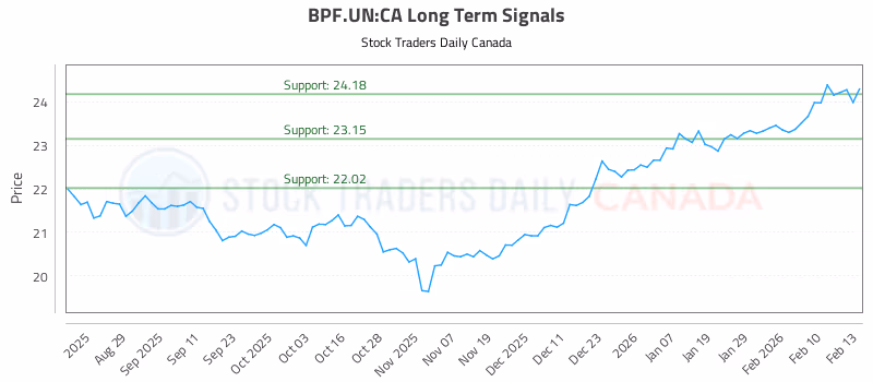 Stock Chart for BPF.UN:CA