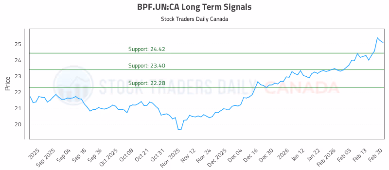 Stock Chart for BPF.UN:CA