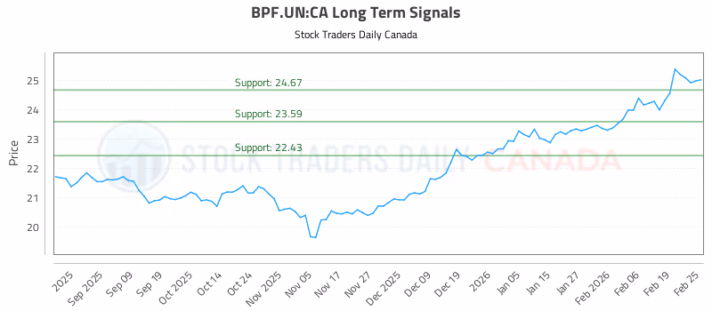 Stock Chart for BPF.UN:CA