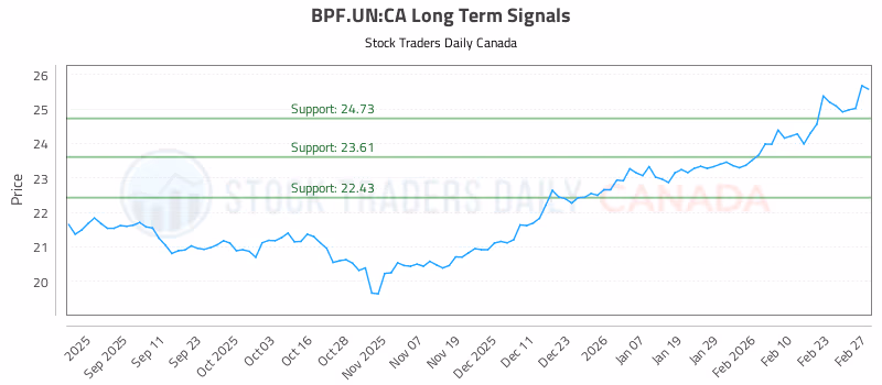 Stock Chart for BPF.UN:CA