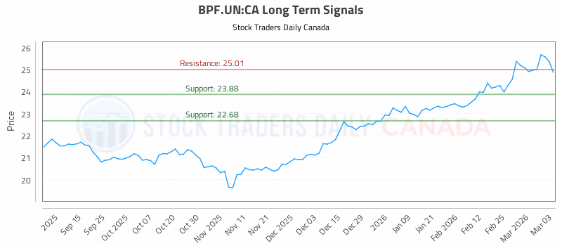 Stock Chart for BPF.UN:CA