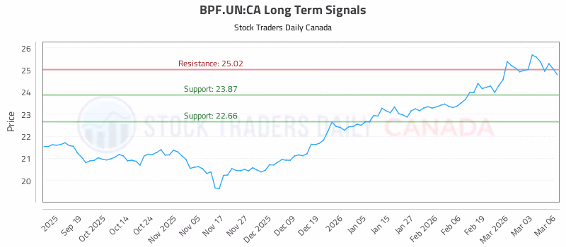 Stock Chart for BPF.UN:CA