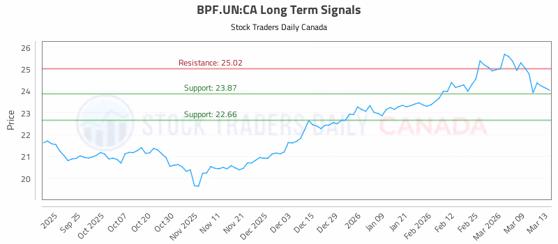 Stock Chart for BPF.UN:CA