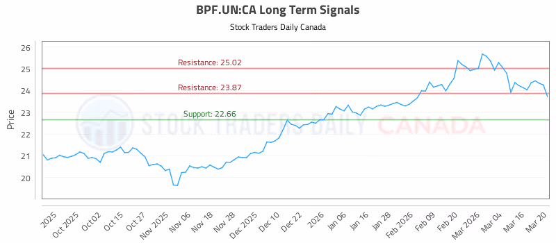 Stock Chart for BPF.UN:CA