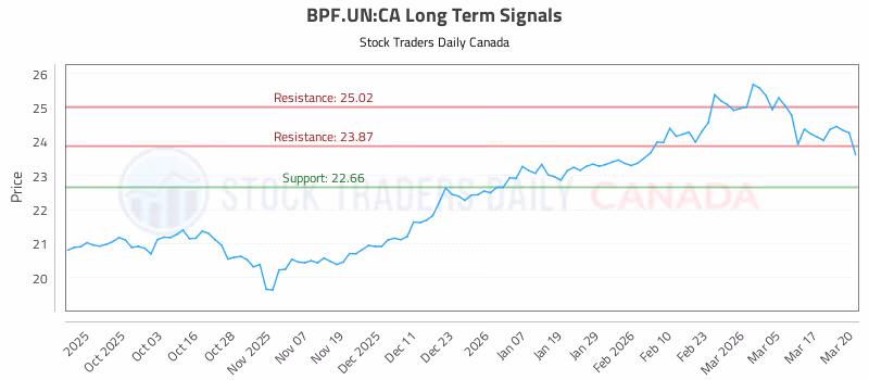 Stock Chart for BPF.UN:CA