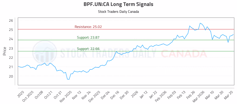 Stock Chart for BPF.UN:CA