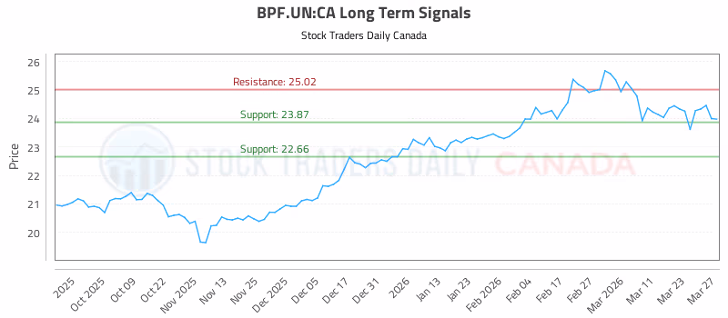 Stock Chart for BPF.UN:CA