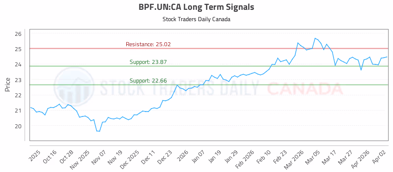 Stock Chart for BPF.UN:CA