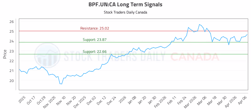 Stock Chart for BPF.UN:CA