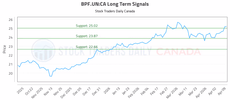 Stock Chart for BPF.UN:CA