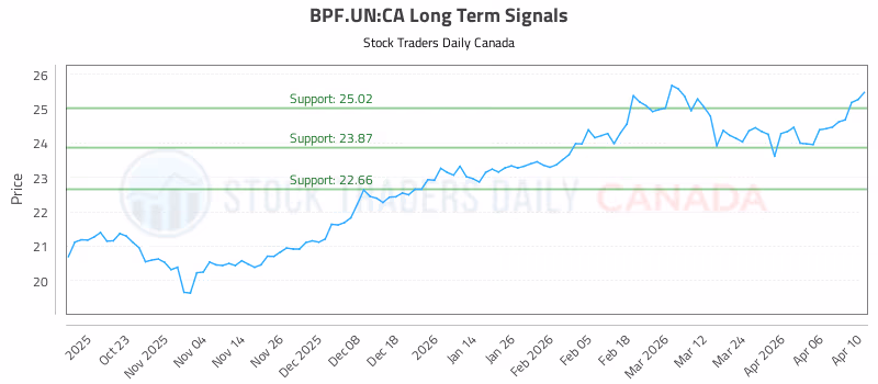 Stock Chart for BPF.UN:CA