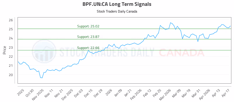 Stock Chart for BPF.UN:CA