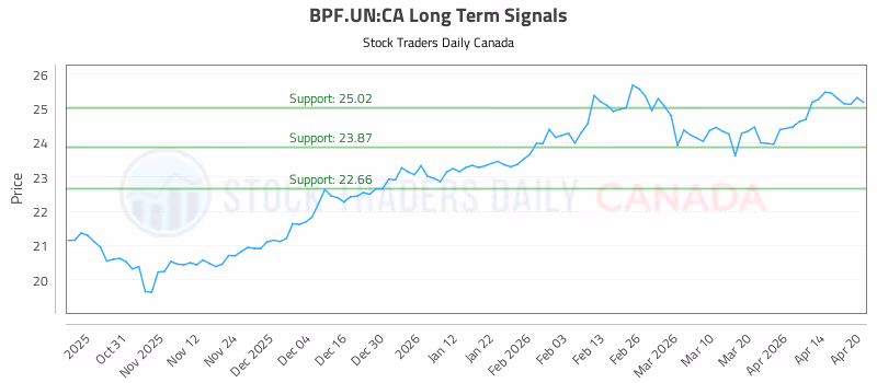 Stock Chart for BPF.UN:CA