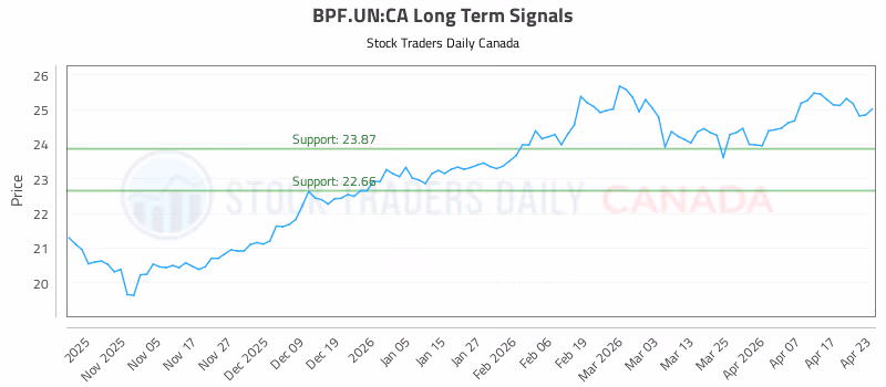 Stock Chart for BPF.UN:CA