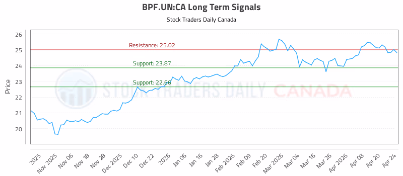 Stock Chart for BPF.UN:CA