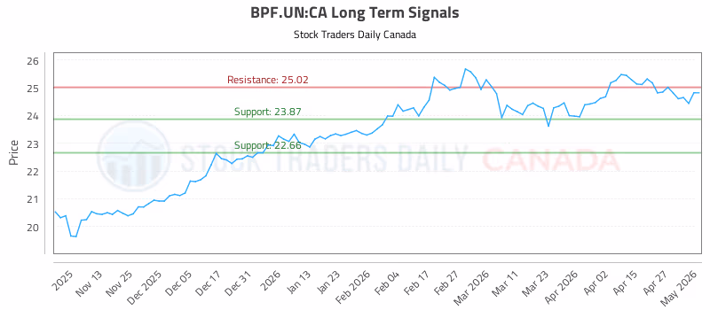 Stock Chart for BPF.UN:CA