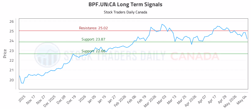 Stock Chart for BPF.UN:CA