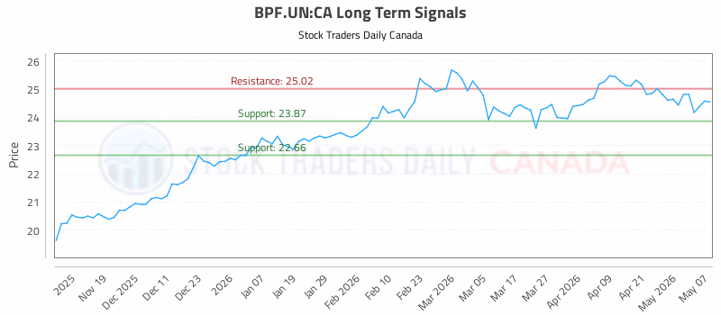 Stock Chart for BPF.UN:CA