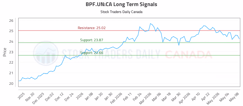 Stock Chart for BPF.UN:CA