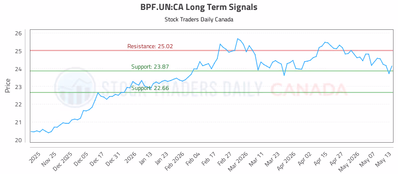 Stock Chart for BPF.UN:CA