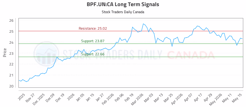 Stock Chart for BPF.UN:CA