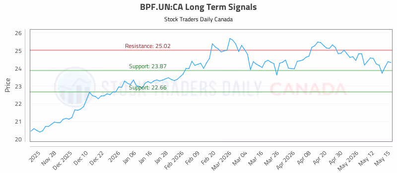 Stock Chart for BPF.UN:CA