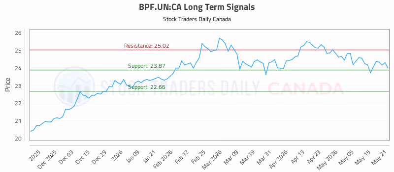Stock Chart for BPF.UN:CA