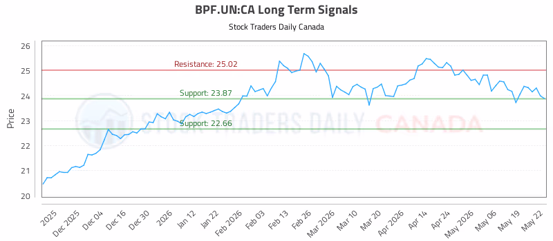 Stock Chart for BPF.UN:CA