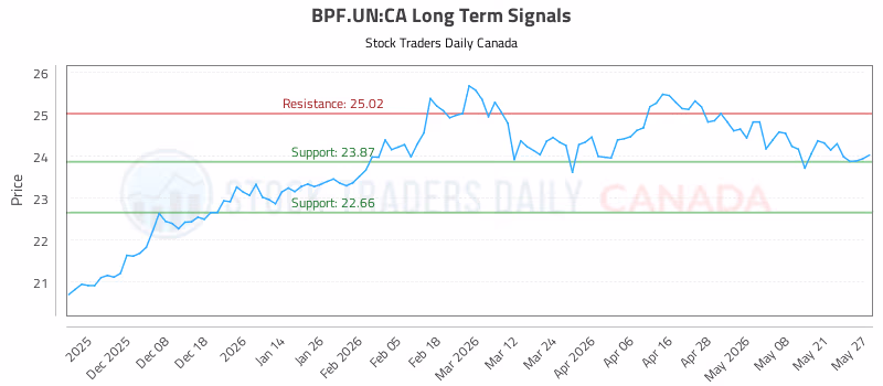 Stock Chart for BPF.UN:CA