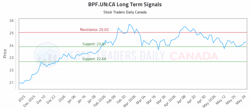 Stock Chart for BPF.UN:CA