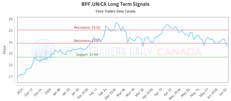 Stock Chart for BPF.UN:CA
