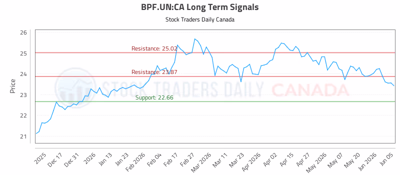 Stock Chart for BPF.UN:CA