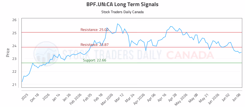 Stock Chart for BPF.UN:CA