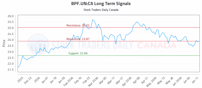 Stock Chart for BPF.UN:CA