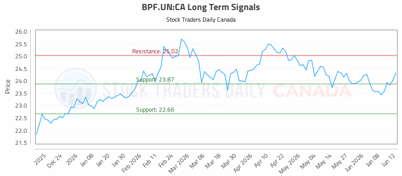 Stock Chart for BPF.UN:CA
