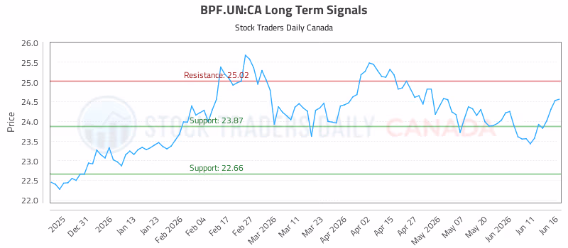 Stock Chart for BPF.UN:CA