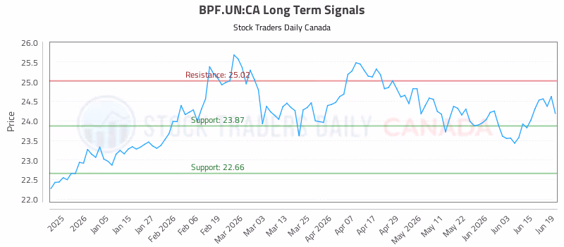 Stock Chart for BPF.UN:CA