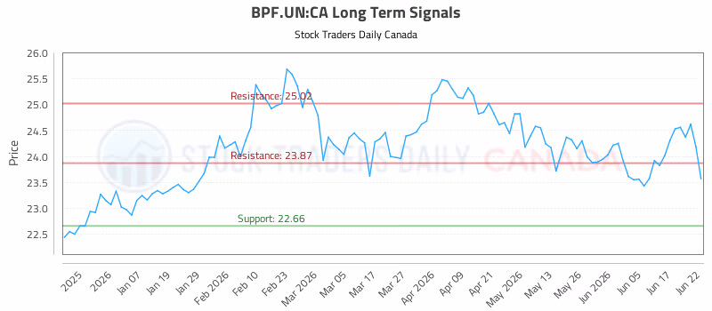 Stock Chart for BPF.UN:CA