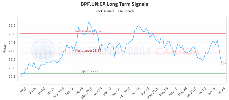 Stock Chart for BPF.UN:CA