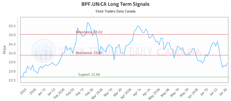Stock Chart for BPF.UN:CA