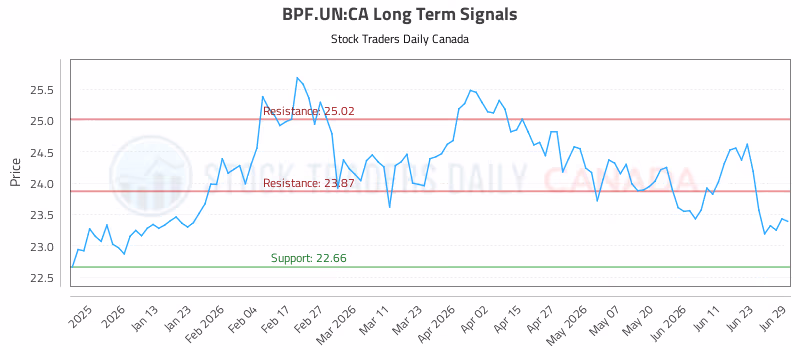 Stock Chart for BPF.UN:CA