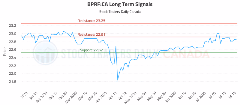 Stock Chart for BPRF:CA